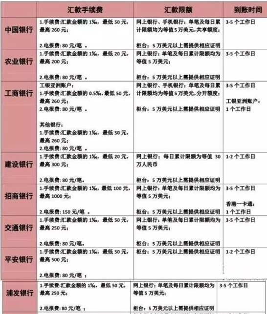 银行境外汇款手续费(招商银行境外汇款手续费)
