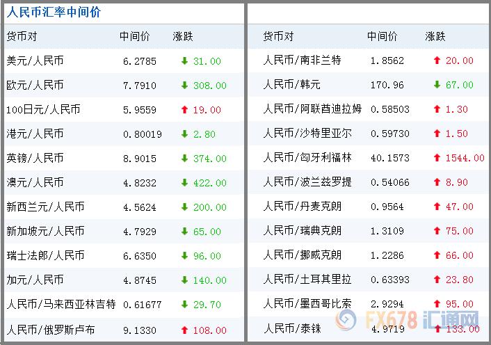 今日外汇的汇率(今日外汇汇率中国银行外汇牌价表人民币对澳大利亚元)