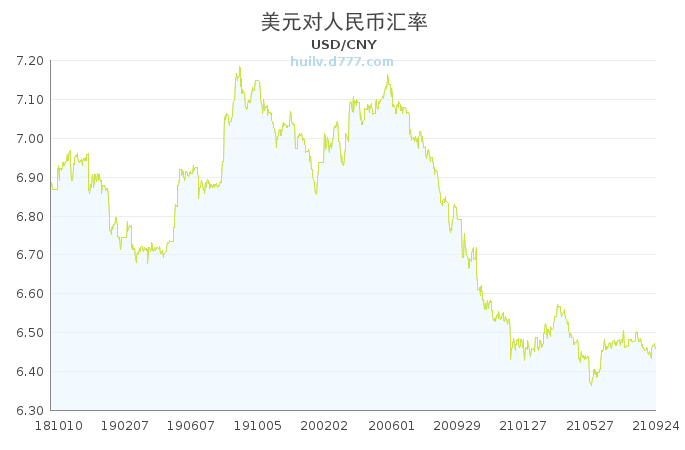 美元外汇走势(美元外汇走势分析最新消息)